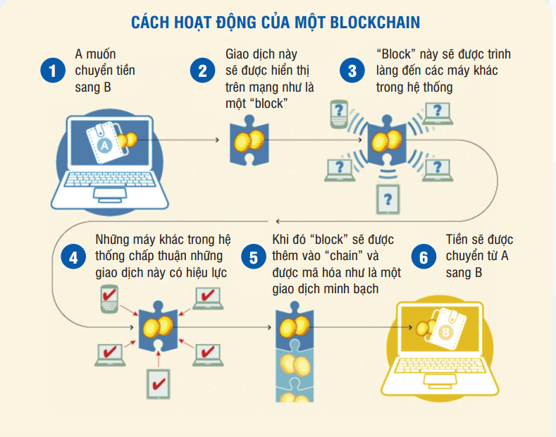 Cach-hoat-dong-cua-blockchain